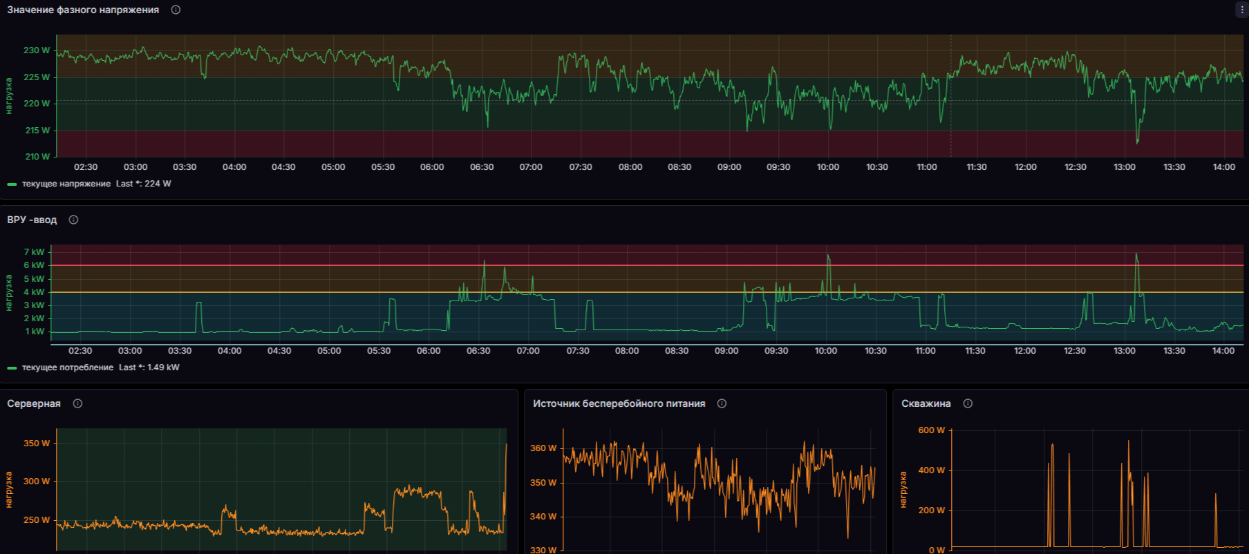 централизованный контроль и управление оборудованием, интерактивные дашборды, графики, отчеты